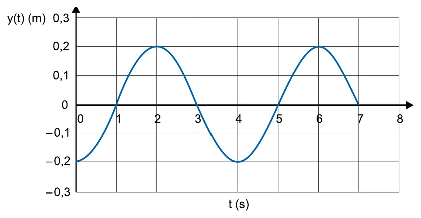 Gráfico de y(t) em metros por t em segundos: senoide entre -0,2 m e +0,2 m, repetindo o padrão a cada 4 s