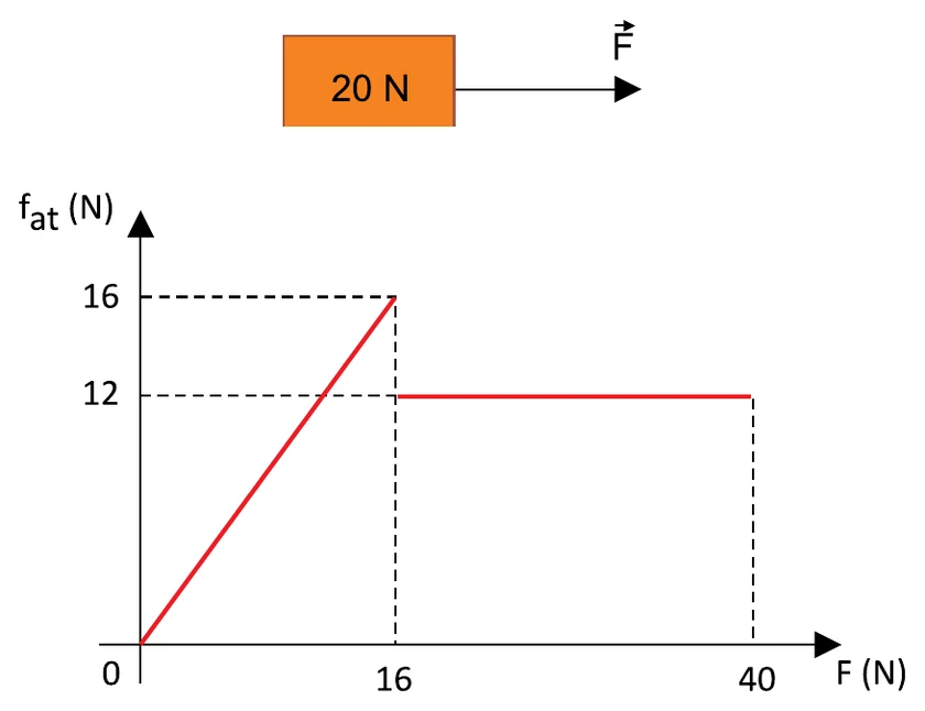 Bloco de 20 N sobre superfície horizontal com força F aplicada, e gráfico da força de atrito em função de F: cresce até 16 N e depois estabiliza em 12 N