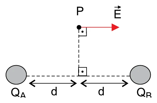 Cargas puntiformes QA e QB separadas por 2d, com o ponto P sobre a mediatriz e o campo elétrico resultante E horizontal, apontando de QA para QB