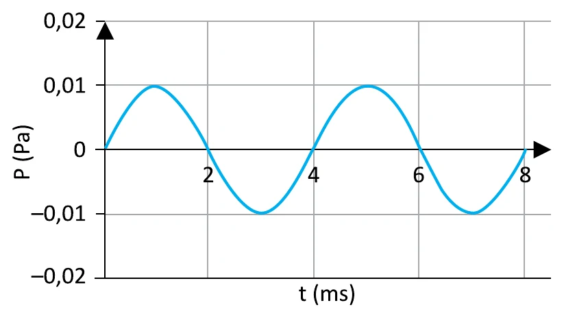 Gráfico da pressão do ar em pascal por tempo em milissegundos: onda senoidal de amplitude 0,01 Pa e período 4 ms