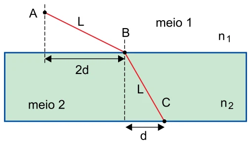 Raio de luz que parte de A no meio 1, atinge B na superfície e segue até C no meio 2; AB = BC = L, o afastamento horizontal de A a B é 2d e o de B a C é d