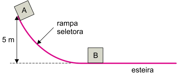 Caixa A no alto de uma rampa curva de 5 m de altura; a rampa termina em uma esteira horizontal onde está a caixa B