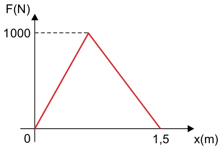 Gráfico F em newtons por x em metros: a força cresce linearmente de zero a 1 000 N e decresce linearmente até zero em x = 1,5 m