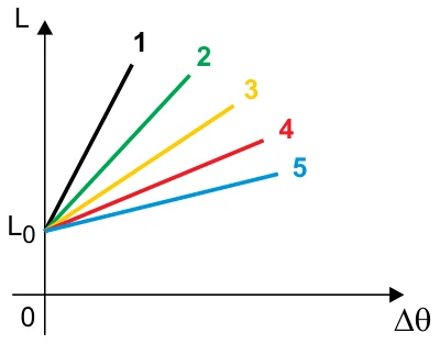 Gráfico L por Δθ com cinco retas partindo de L₀ e numeradas de 1 a 5; a reta 1 é a mais inclinada e a reta 5 é a menos inclinada
