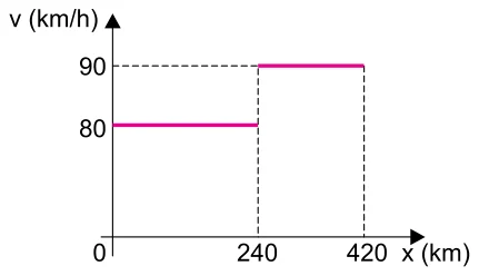 Gráfico v em km/h por x em km: velocidade de 80 km/h de 0 a 240 km e de 90 km/h de 240 km a 420 km
