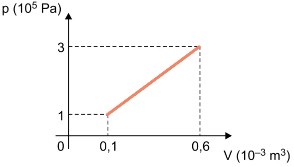 Gráfico p em 10⁵ Pa por V em 10⁻³ m³: reta crescente de p = 1×10⁵ Pa em V = 0,1×10⁻³ m³ até p = 3×10⁵ Pa em V = 0,6×10⁻³ m³