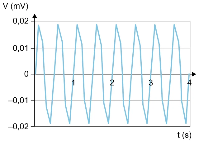 Gráfico V em mV por t em segundos: onda oscilando entre −0,02 e +0,02 mV, com oito ciclos completos de 0 a 4 s