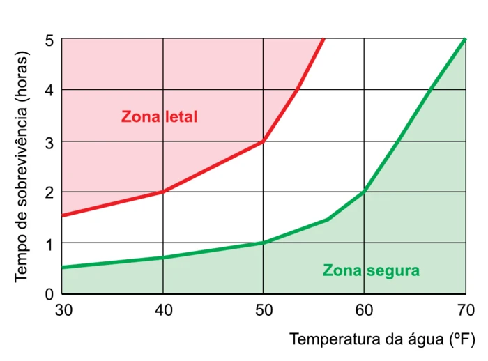 Gráfico do tempo de sobrevivência em água gelada em função da temperatura, com zona letal e zona segura