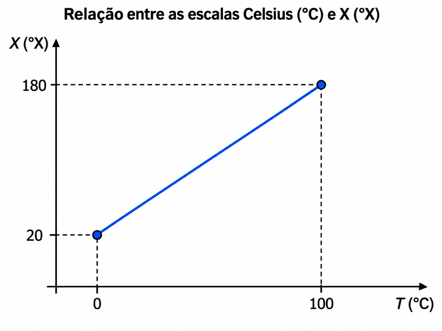 Gráfico da relação entre as escalas Celsius e X, com os pontos 0 °C correspondendo a 20 °X e 100 °C correspondendo a 180 °X.
