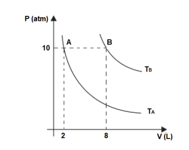 Diagrama pressão por volume com os estados A e B em 10 atm, volumes de 2 L e 8 L e duas isotermas TA e TB.
