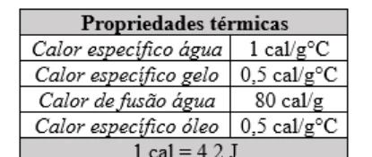 Tabela com calor específico da água, calor específico do gelo, calor de fusão da água, calor específico do óleo e conversão de caloria para joule.