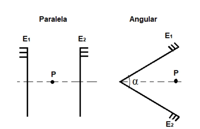 Associação paralela de dois espelhos planos e associação angular com ângulo alfa.