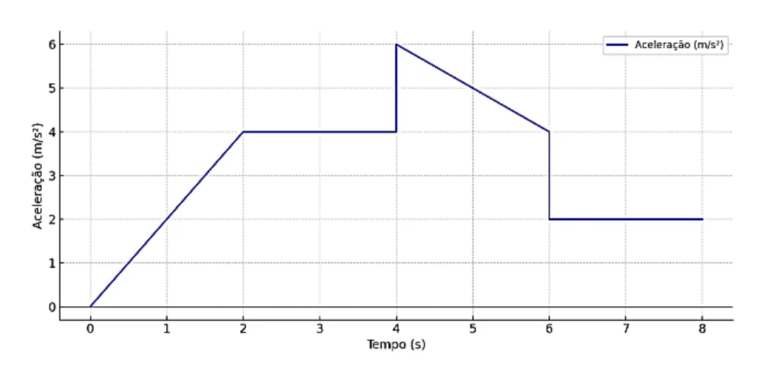 Gráfico de aceleração em função do tempo entre 0 e 8 segundos.