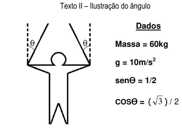 Ginasta em equilíbrio, cordas formando ângulo theta com a vertical.