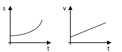 Posição crescente côncava para cima; velocidade crescente linear.