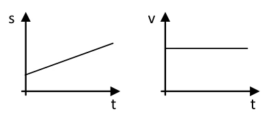 Posição crescente linear; velocidade constante.