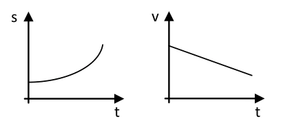 Posição crescente côncava para cima; velocidade decrescente linear.