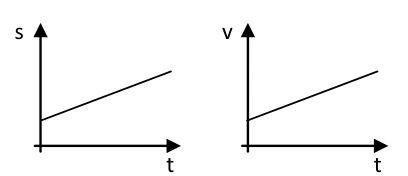 Posição crescente linear; velocidade crescente linear.