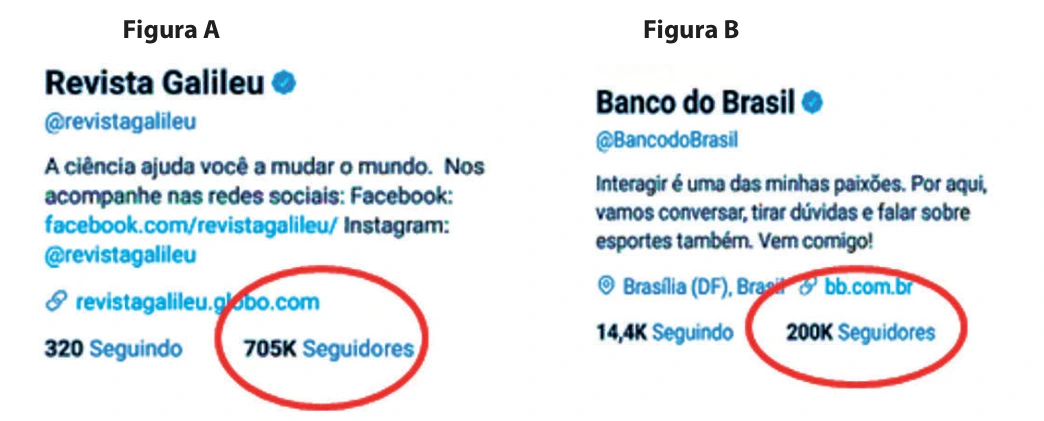 Revista Galileu: 705 mil seguidores; Banco do Brasil: 200 mil seguidores.