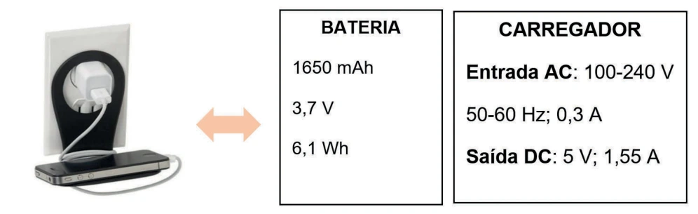 Bateria 1650 mAh, 3,7 V e 6,1 Wh; carregador com saída de 5 V e 1,55 A.