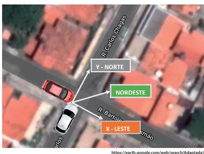 Veículos com movimentos perpendiculares para leste e norte, unidos após colisão.