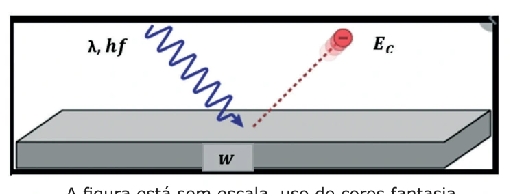 Fóton incidente no metal e elétron ejetado, com energia cinética e função trabalho indicadas.
