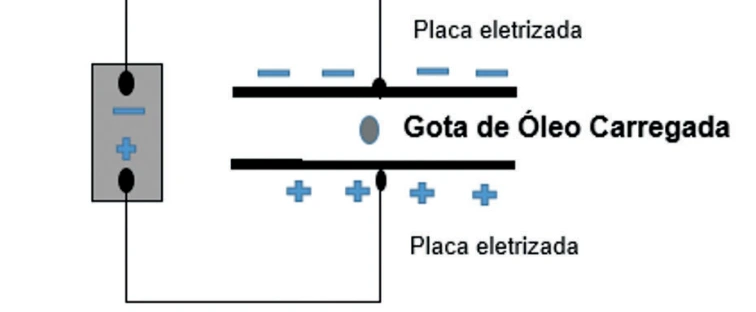 Gota de óleo entre placas eletrizadas horizontais.