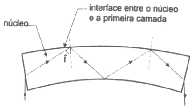 Fibra curva em corte. Um raio entra pela extremidade esquerda e sofre reflexões sucessivas na interface entre o núcleo e a primeira camada, com ângulo de incidência î, até emergir na extremidade direita.