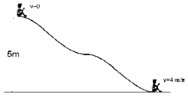 Perfil de um tobogã com 5 m de altura. O menino parte do repouso (v = 0) no alto e chega à base com v = 4 m/s.