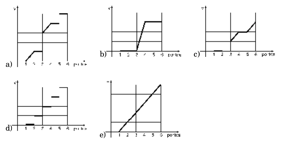 Cinco gráficos do potencial em função dos pontos 1 a 6, rotulados de a a e. O gráfico (b) mostra o potencial nulo de 1 a 3, crescendo em reta de 3 a 4 e constante de 4 a 6. Os demais têm outros perfis, entre eles uma reta crescente única, no gráfico (e).