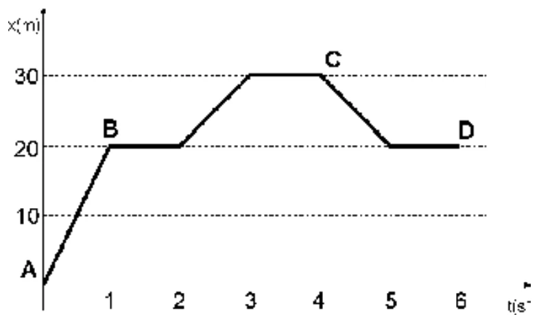Gráfico da posição x, em metros, em função do tempo t, em segundos. O carro parte do ponto A, perto da origem, e vai até B (t = 1 s, x = 20 m); fica parado até t = 2 s; vai até C (t = 4 s, x = 30 m), passando por x = 30 m já em t = 3 s; volta até x = 20 m em t = 5 s e permanece em x = 20 m até D (t = 6 s).