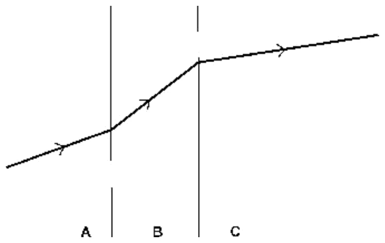 Um raio de luz atravessa três meios, A, B e C, separados por duas retas verticais. No meio A, o raio é pouco inclinado em relação à horizontal; no meio B, é bem mais inclinado, e no meio C, quase horizontal.