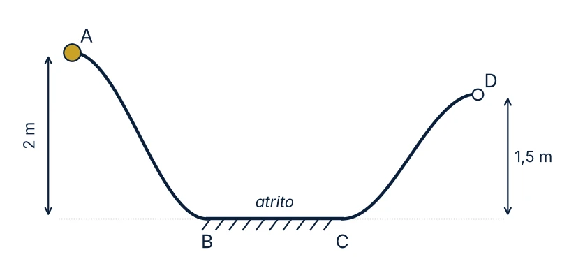Percurso em três trechos. O corpo parte do ponto A, a 2 m de altura, desce uma curva suave até B, atravessa o trecho horizontal BC, com atrito, e sobe outra curva suave até o ponto D, a 1,5 m de altura.