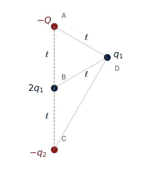 As cargas −Q, 2q1 e −q2 estão alinhadas verticalmente nos pontos A, B e C, com distância l entre cada par consecutivo. A carga q1 está no ponto D, que fica à direita da reta e forma com A e B um triângulo equilátero de lado l.