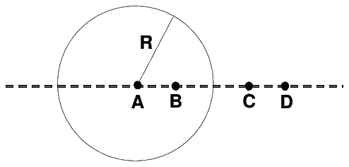 Esfera de raio R com o centro no ponto A. Sobre uma reta que passa pelo centro estão os pontos A e B, no interior da esfera, e C e D, fora dela, com C mais perto da esfera do que D.