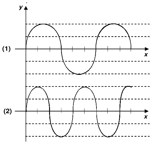 Dois gráficos de y por x, um sobre o outro. A onda (1) tem comprimento de onda maior que o da onda (2), e as duas têm a mesma amplitude.