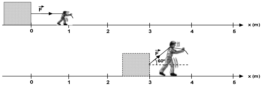 Dois esquemas, um sobre o outro, com um eixo x em metros. No de cima, o bloco é puxado por uma força F horizontal, de 0 a 3 m. No de baixo, de 3 a 5 m, a força F forma 60 graus com a horizontal.