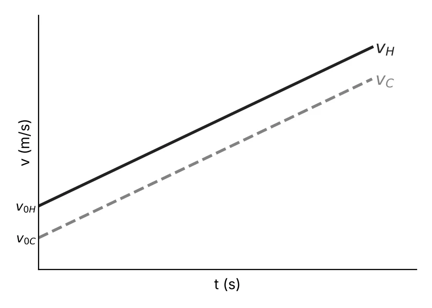 Gráfico de v por t com duas retas paralelas e crescentes. A reta de v_H parte de v_0H, acima de v_0C, onde parte a reta de v_C, e fica sempre acima dela.