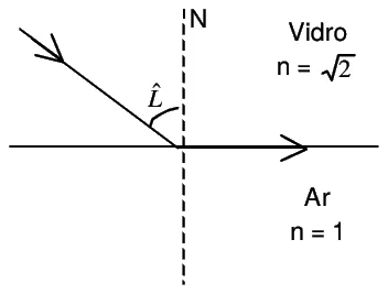 Raio de luz incidindo, pelo lado do vidro (índice de refração raiz de 2), na superfície que o separa do ar (índice 1). O ângulo L é medido entre o raio e a normal N, tracejada.