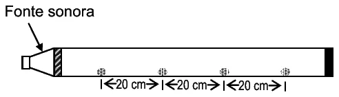 Tubo horizontal com a fonte sonora na extremidade esquerda. Quatro pequenos montes de pó de cortiça aparecem ao longo do tubo, com espaçamento de 20 cm entre montes vizinhos.