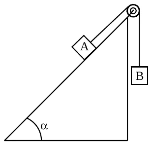 Plano inclinado de ângulo alfa com a horizontal. O bloco A está sobre o plano, preso por um fio que passa por uma roldana no topo e desce na vertical até o bloco B, que pende ao lado do plano.