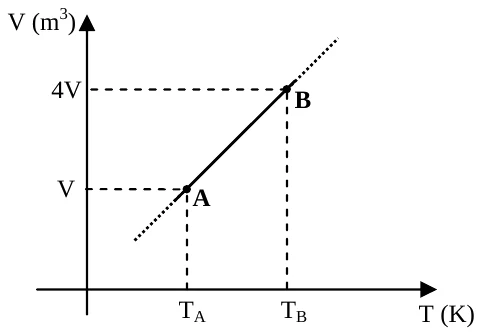 Gráfico de V (m³) por T (K): segmento de reta crescente de A, com volume V e temperatura T_A, até B, com volume 4V e temperatura T_B. A reta prolongada passa pela origem.
