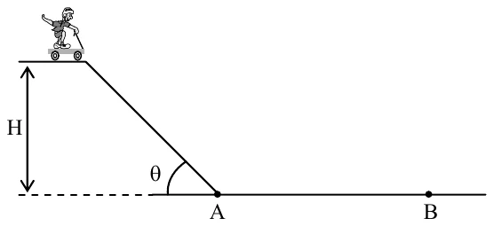 Garoto sobre um carrinho no alto de uma rampa de altura H e ângulo theta com a horizontal. A rampa termina no ponto A, no plano horizontal, e o ponto B fica mais adiante, sobre o mesmo plano.
