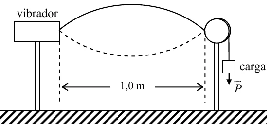 Corda esticada entre um vibrador, à esquerda, e uma roldana, à direita, a 1,0 m de distância. Uma carga de peso P pende da corda depois da roldana. A corda forma um único ventre entre o vibrador e a roldana.