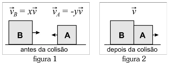 Figura 1, antes da colisão: o bloco B, de massa 2m, move-se para a direita com velocidade x vezes v; o bloco A, de massa m, move-se para a esquerda com velocidade menos y vezes v. Figura 2, depois da colisão: os blocos B e A, unidos, movem-se para a direita com velocidade v.