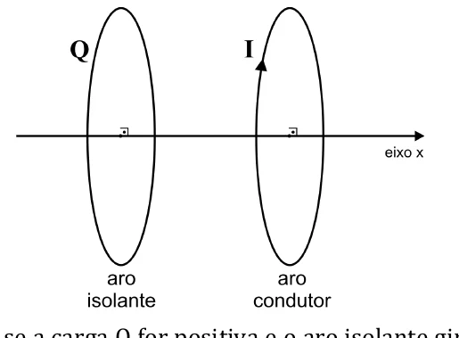 Dois aros paralelos, com o mesmo eixo x. O da esquerda é o aro isolante, com a carga Q. O da direita é o aro condutor, com a corrente I indicada por uma seta no sentido anti-horário visto de cima.