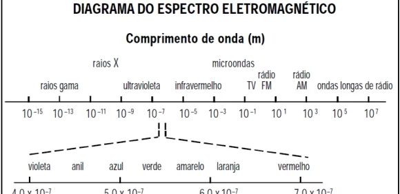 Diagrama do espectro eletromagnético com ordens de grandeza dos comprimentos de onda