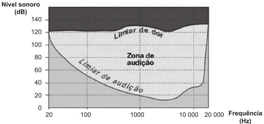 Gráfico do nível sonoro em função da frequência com limiar de audição e limiar de dor