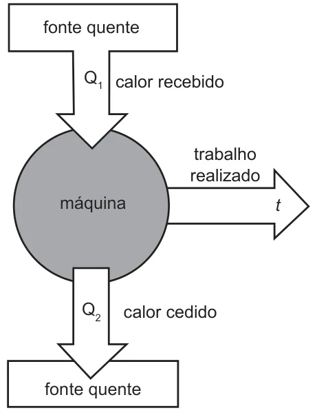 Esquema de uma máquina térmica entre fonte quente e fonte fria
