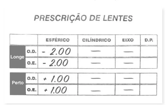 Prescrição de lentes com grau esférico -2,00 para longe e +1,00 para perto